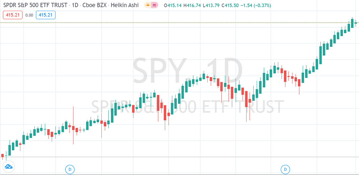 How to calculate Heikin Ashi candles in Python for trading | by Gianluca  Malato | Towards Data Science