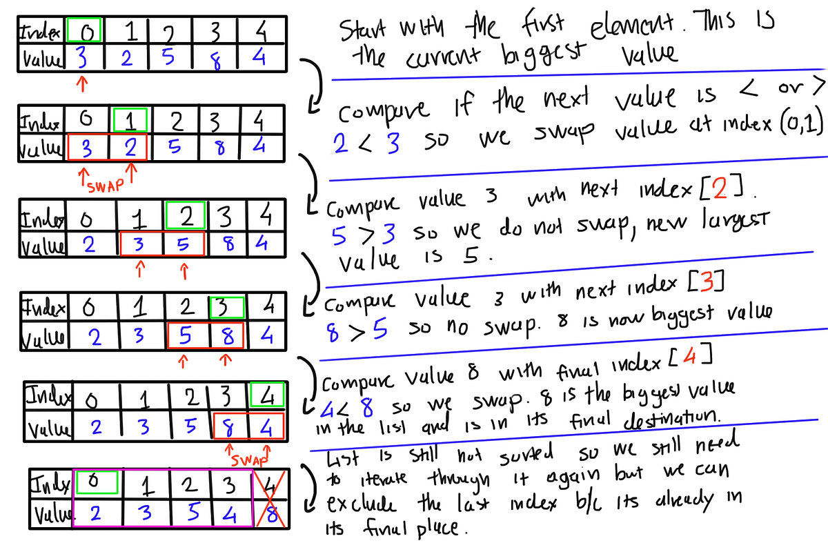 All Sorts of Sorts. Why do we sort? Why do us as… by Jake Medium
