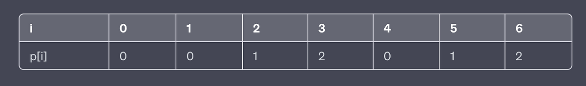 stringUnderstanding the Knuth-Morris-Pratt (KMP) Algorithm: A ...