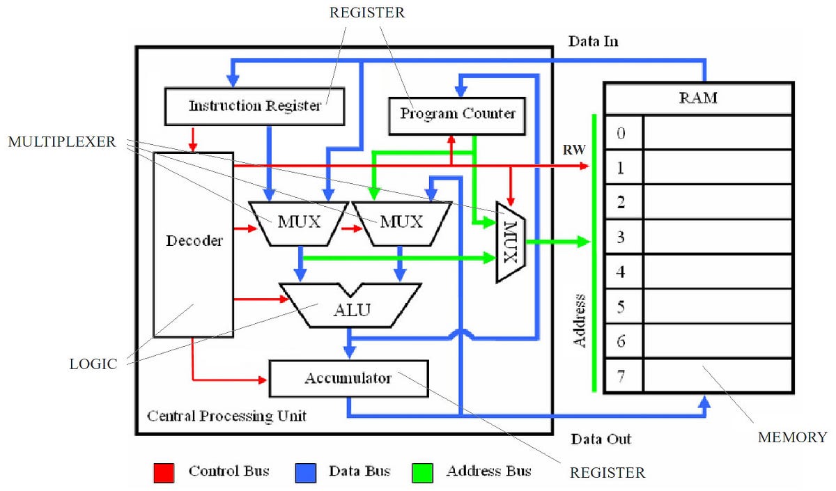 Making a CPU from Boolean Gates from Scratch by Erik Engheim Medium