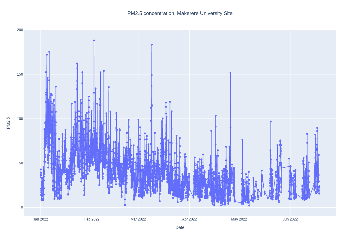 Figure 1: Time series line chart