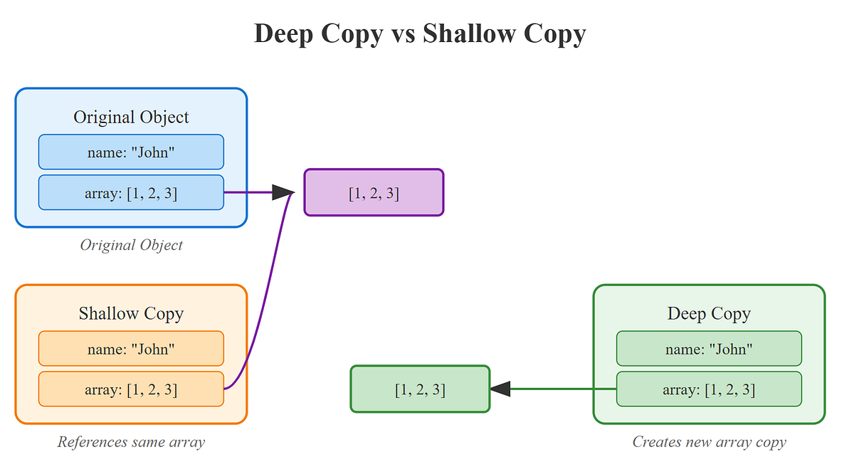 Can You Pass the Test? Deep and Shallow Copy in Python for Interviews ...