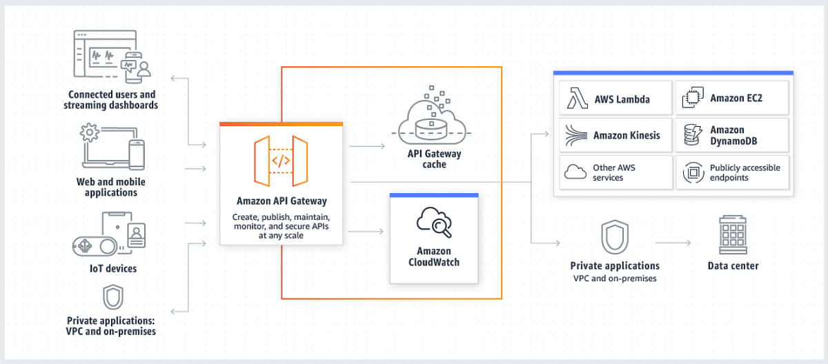 AWS API Gateway. What is AWS API Gateway? | by Suranga jayalath | Nov ...