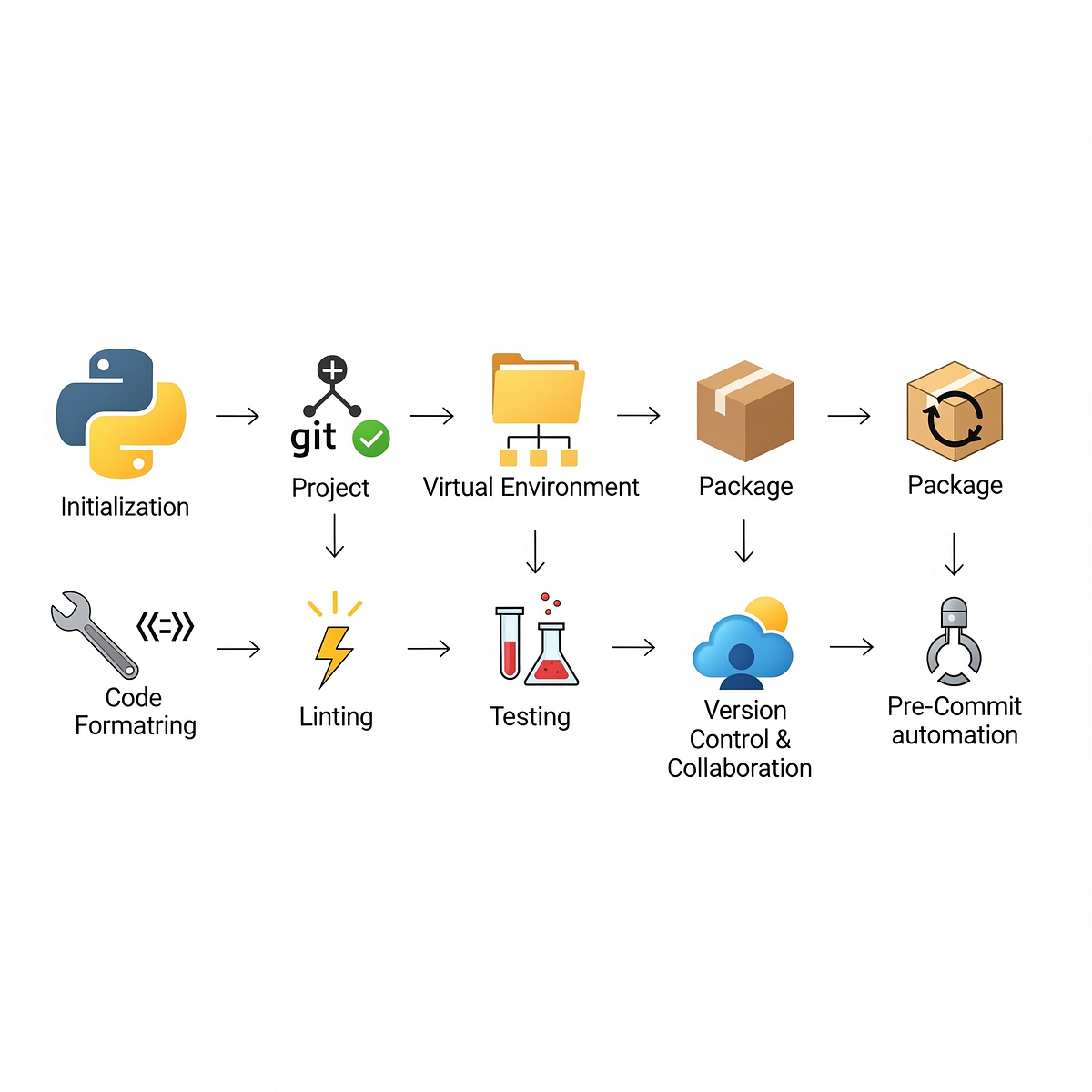 Mastering Python(Week 0): Project Setup and Best Practices | by Ahmet ...