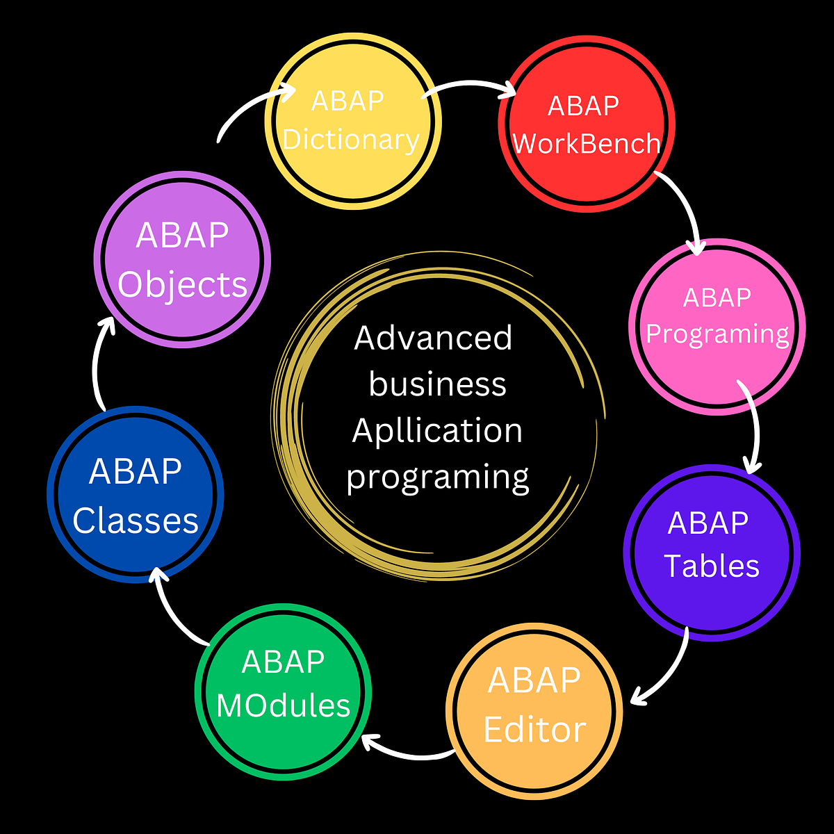 what is SAP ABAP developer. The German software company SAP SE… | by ...
