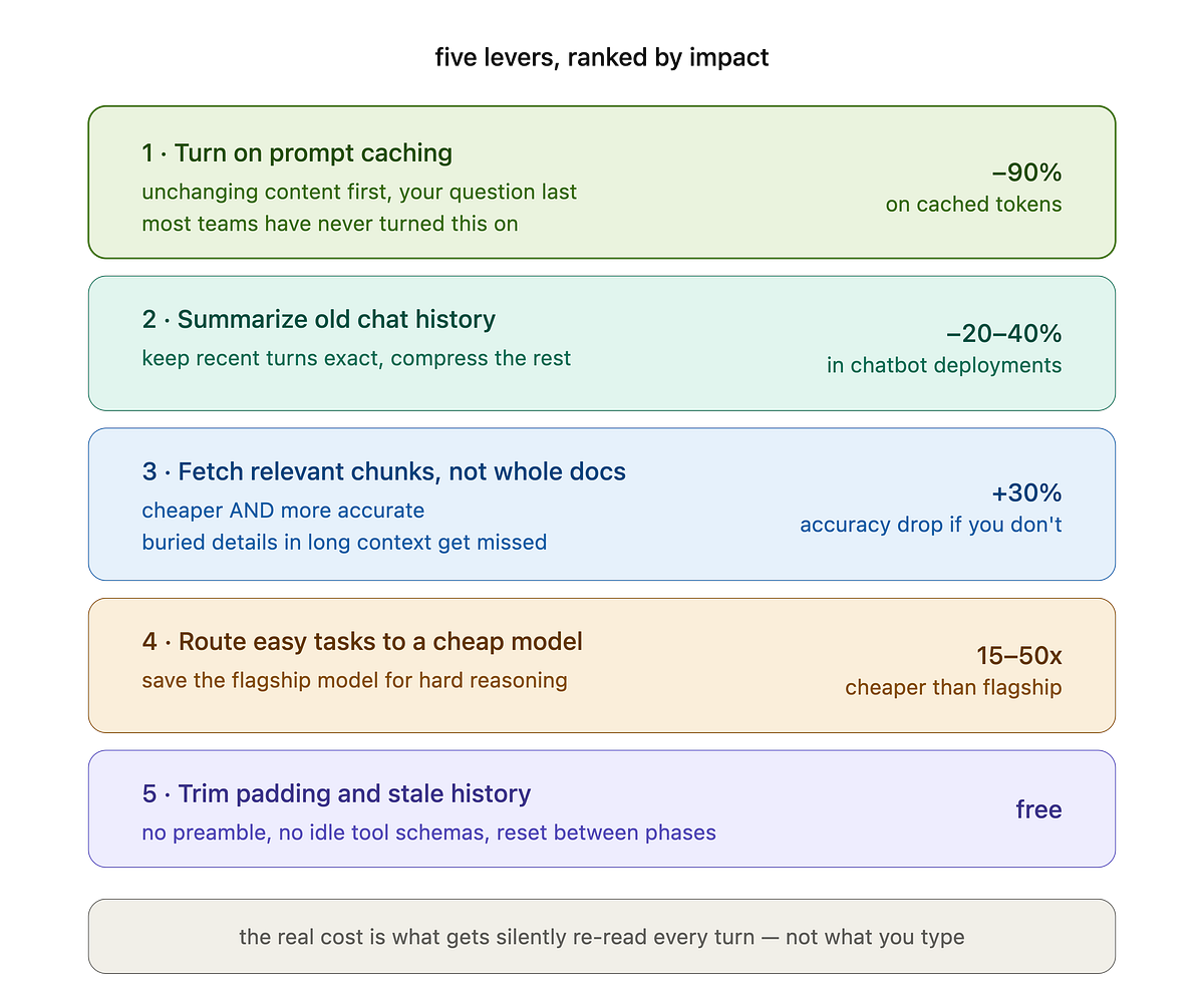 You’re Not Wasting Tokens by Writing Too Much. You’re Wasting Them by Remembering Too Much