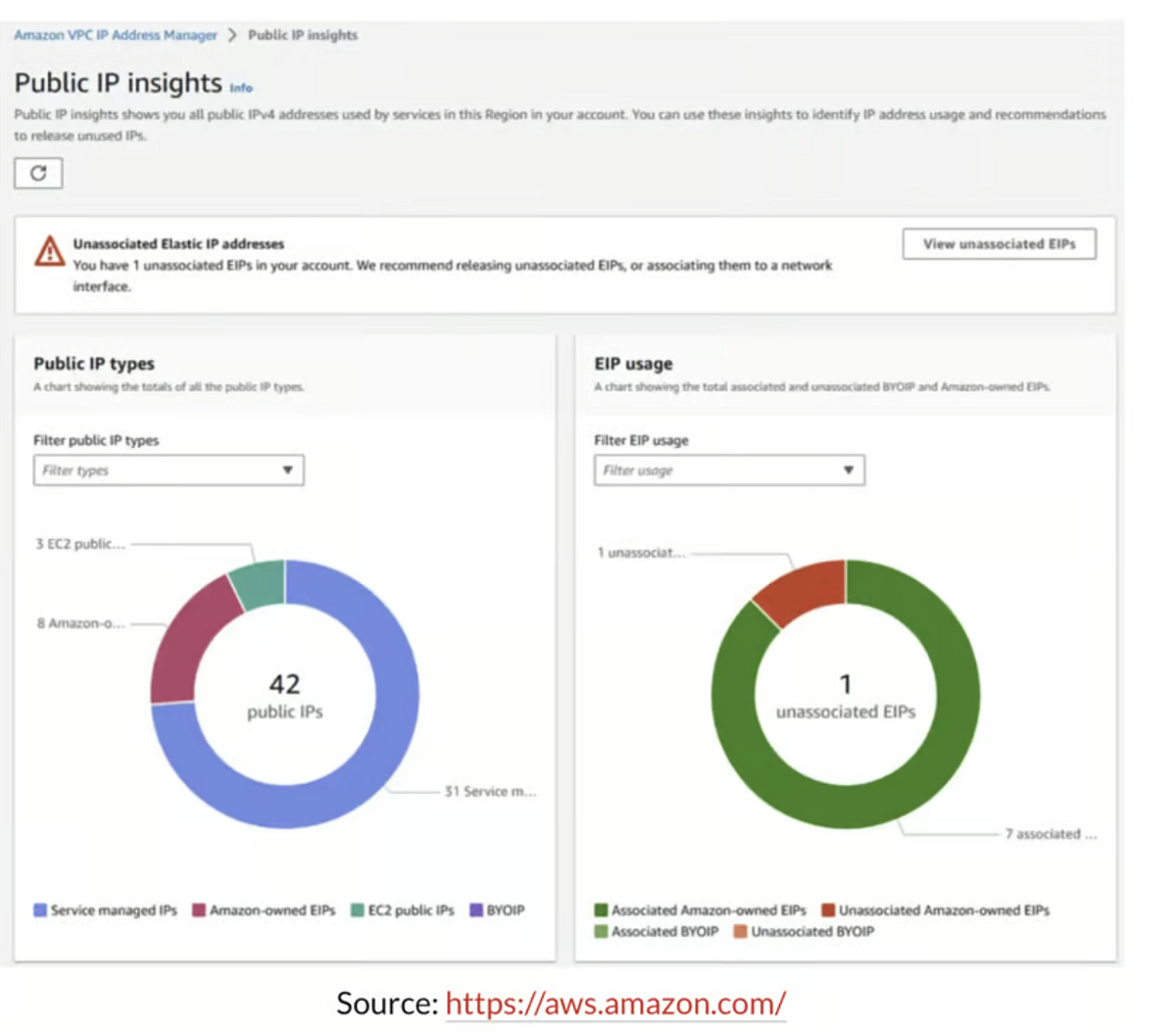New Public IPv4 Charges From AWS: A Guide for Users and Developers | by ...