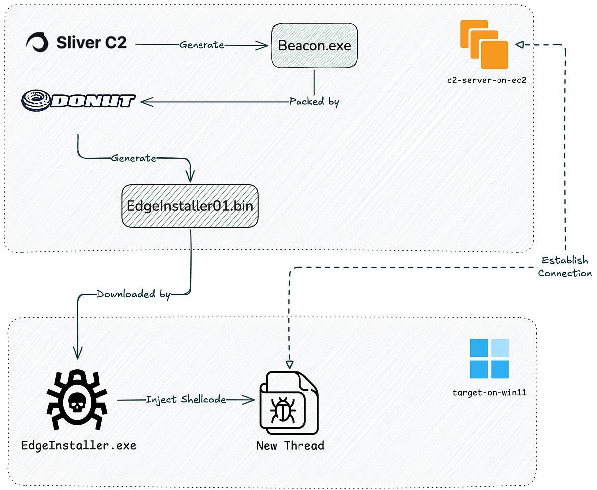 Modern Malware: Shellcode Injection Deep Dive | Medium