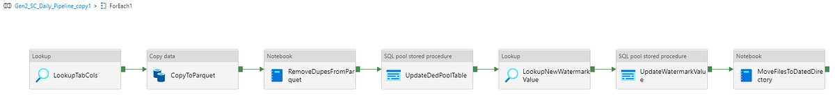 Handling schema drift for tables in Azure Synapse dedicated pool | by ...