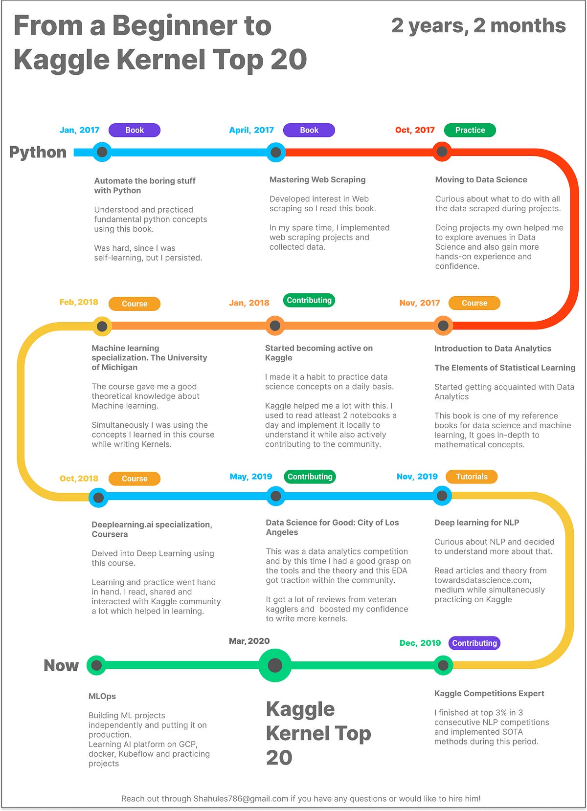 From Learning Python to Becoming Kaggle Kernels Top 20, A Road-map | by ...