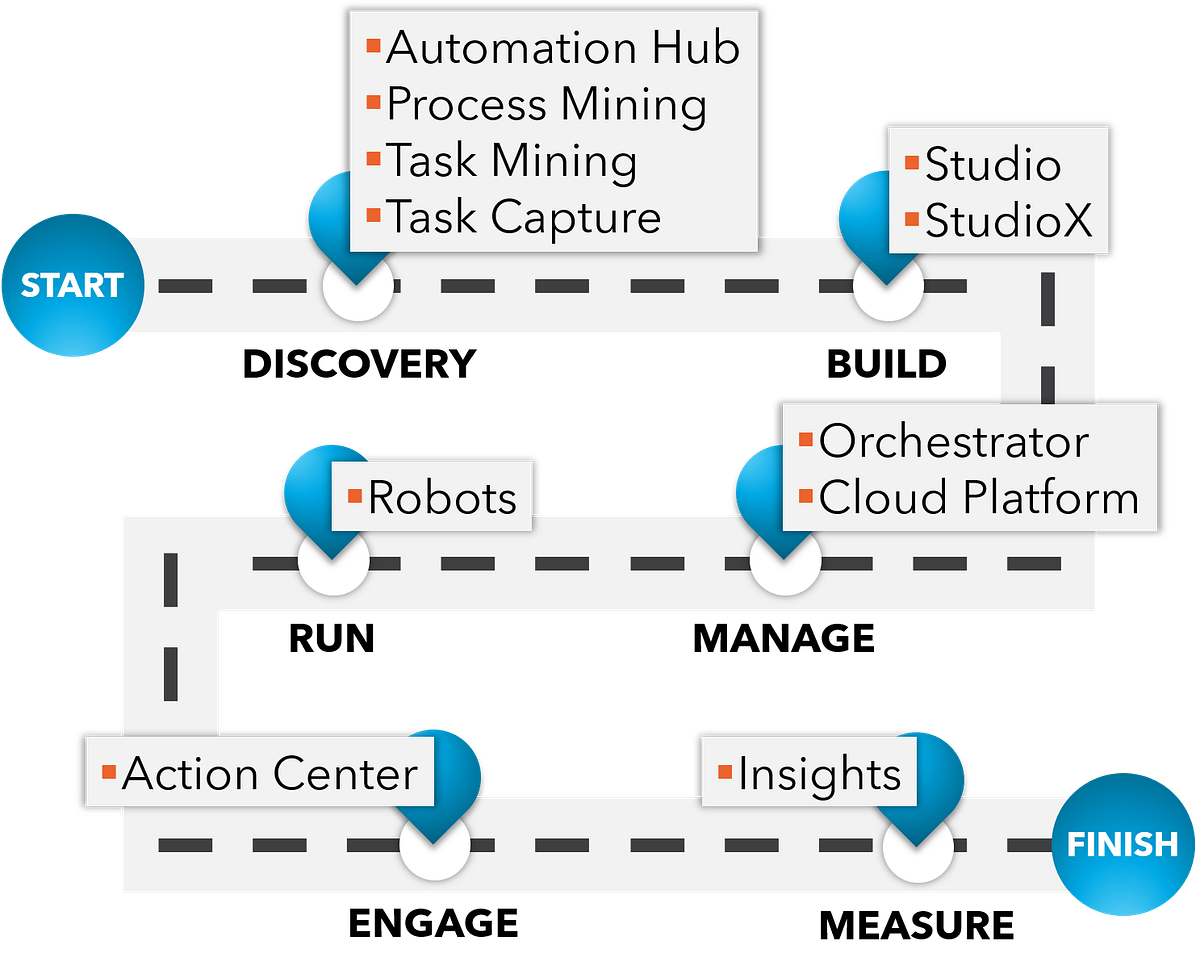 ROBOTIC PROCESS AUTOMATION & AUTOMATION LIFECYCLE | by Vijayalakshmi K ...