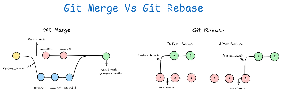 Preview image for Should I do Git Merge or Git Rebase?