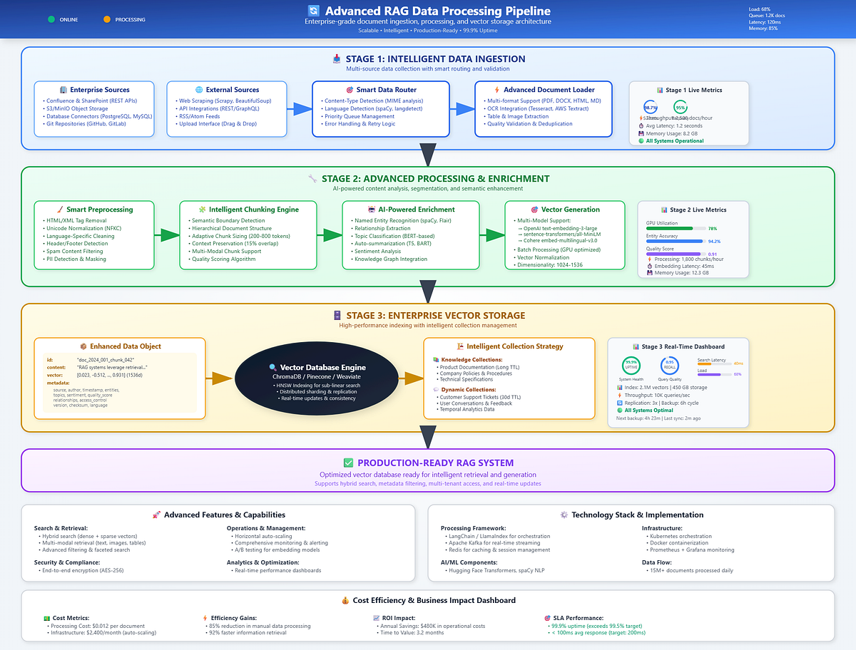 Inside an Advanced RAG Data Processing Pipeline: Architecture for the ...