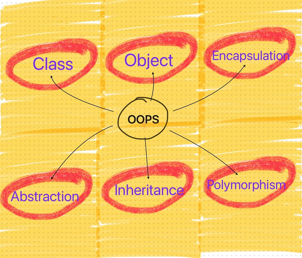 Explaining OOPS concepts in a simpler way with Space | by Surya Kiran ...