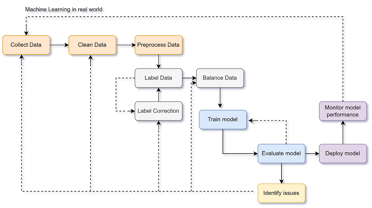 Solving a business problem using machine learning. | by Sandeep Joshi ...