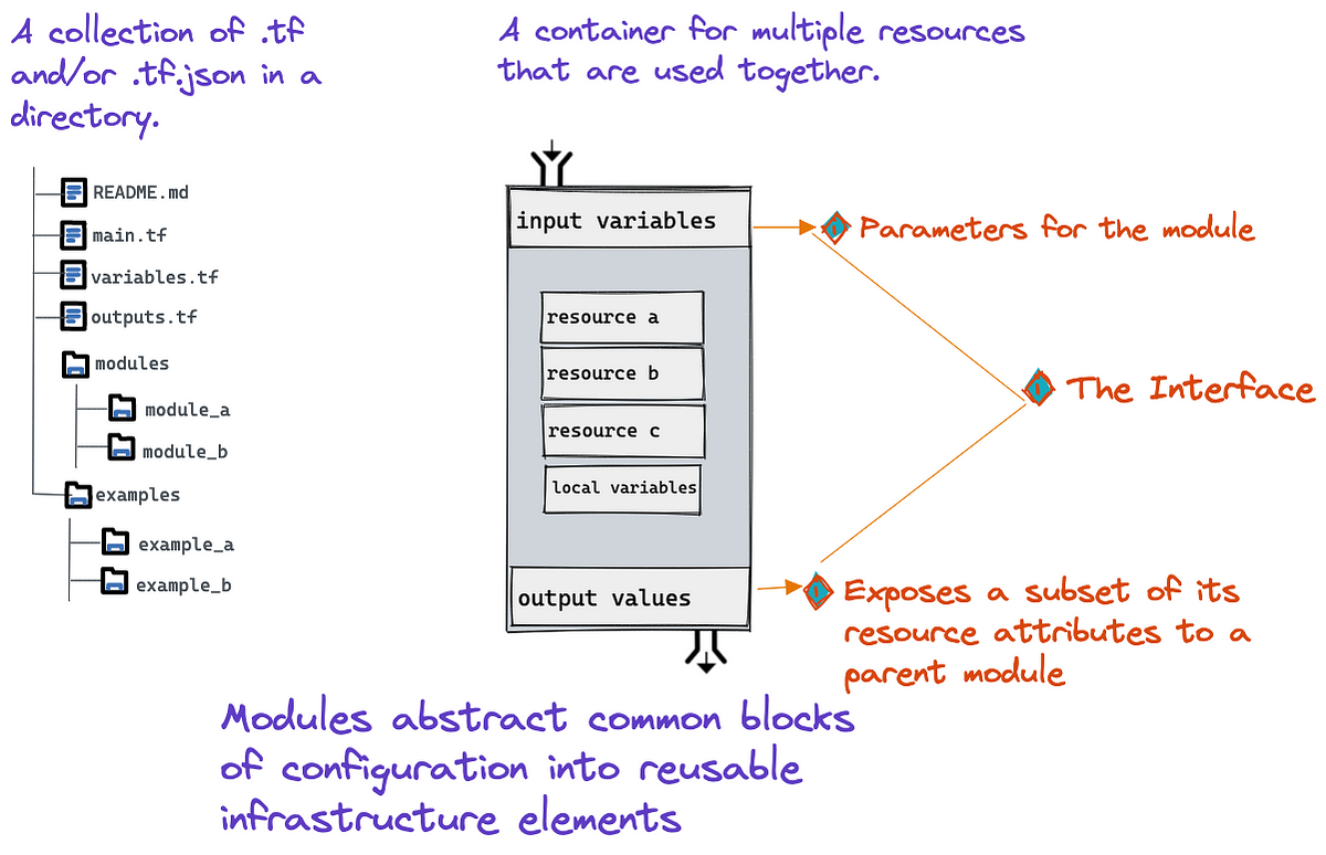 How Terraform Works : Modules Illustrated | by Bill | AWS Tip
