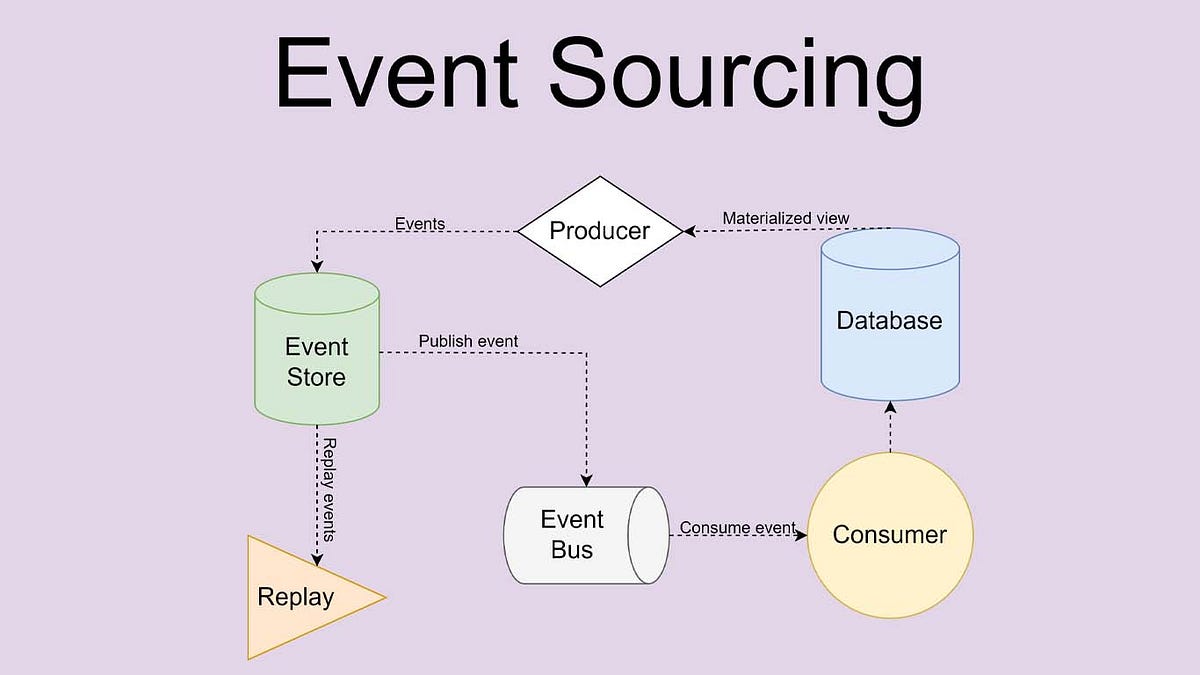 Event Sourcing Medium