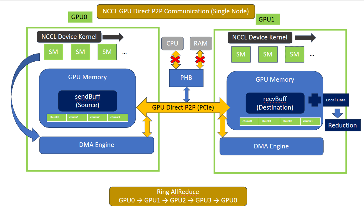 NCCL AllReduce Profiling on AWS g5 (4×A10G) — Nsight Systems Deep Dive