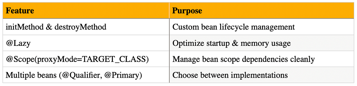Mastering Advanced Bean Customization in Spring Boot — A Beginner-to ...