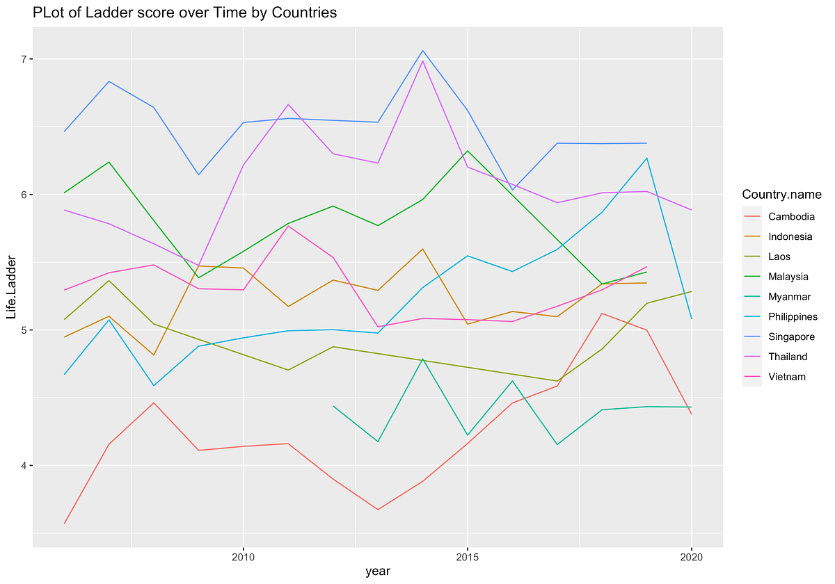World Happiness Report 2021. I did a real simple data project on… by