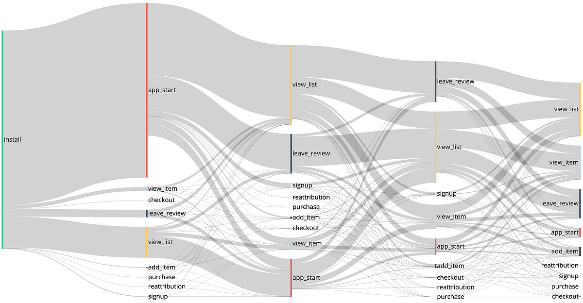 Visualizing In App User Journey Using Sankey Diagrams In Python By Nicolas Esnis Towards 
