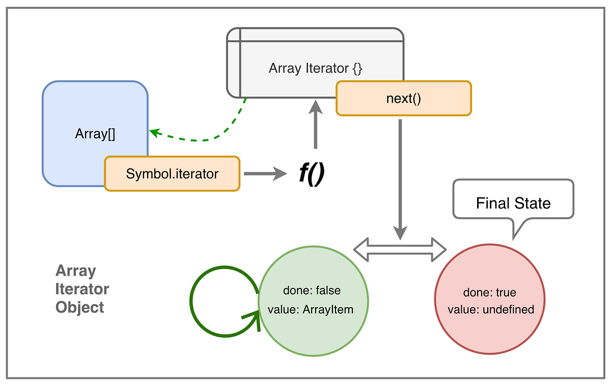 Re-visit JavaScript Iterations (using Iterators and Generators) | by ...