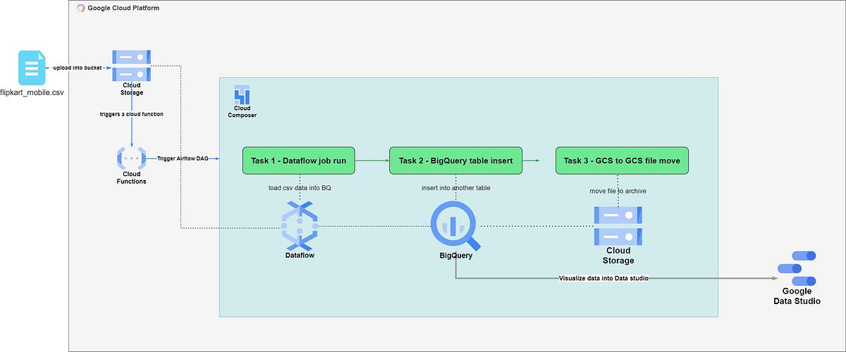 GCP data engineering project using Dataflow, BigQuery, Airflow by