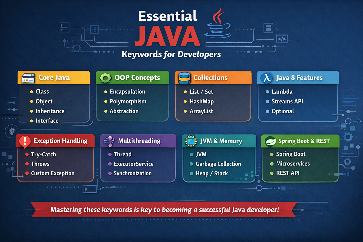 Essential Java Keywords Every Developer Should Know | by Binuraj E K ...