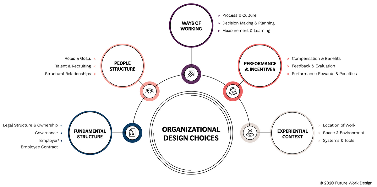 Organisational design: Know your organisation