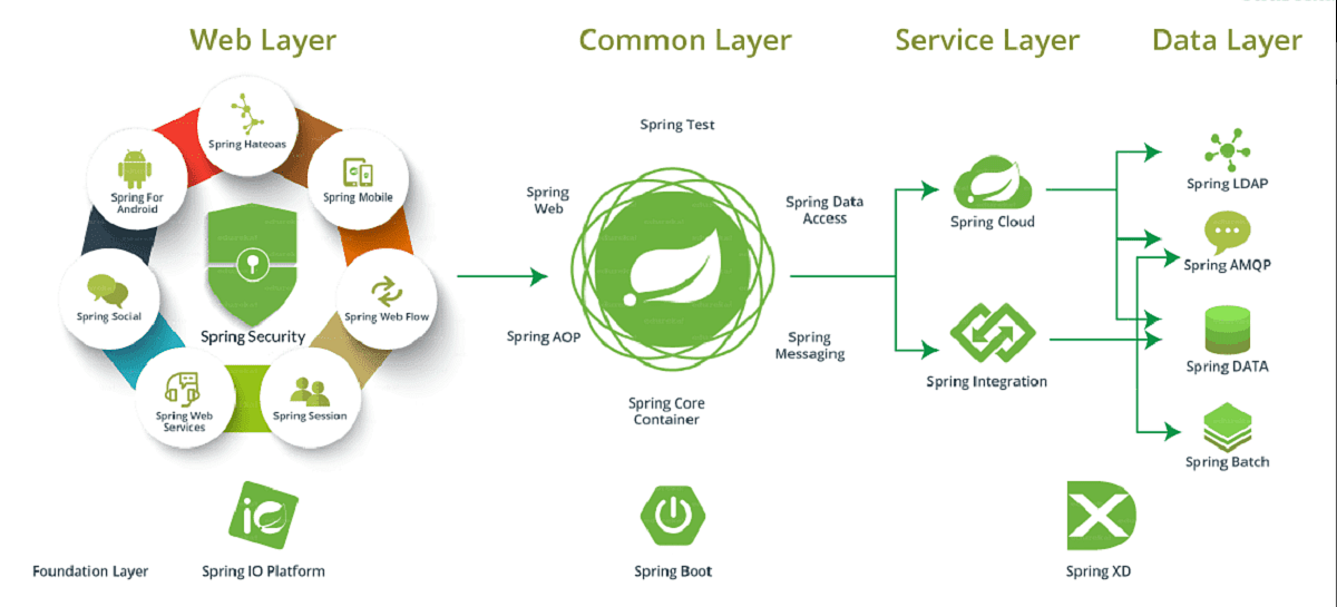 Spring open am. Экосистема spring. spring framework. spring framework java. модули спринг.