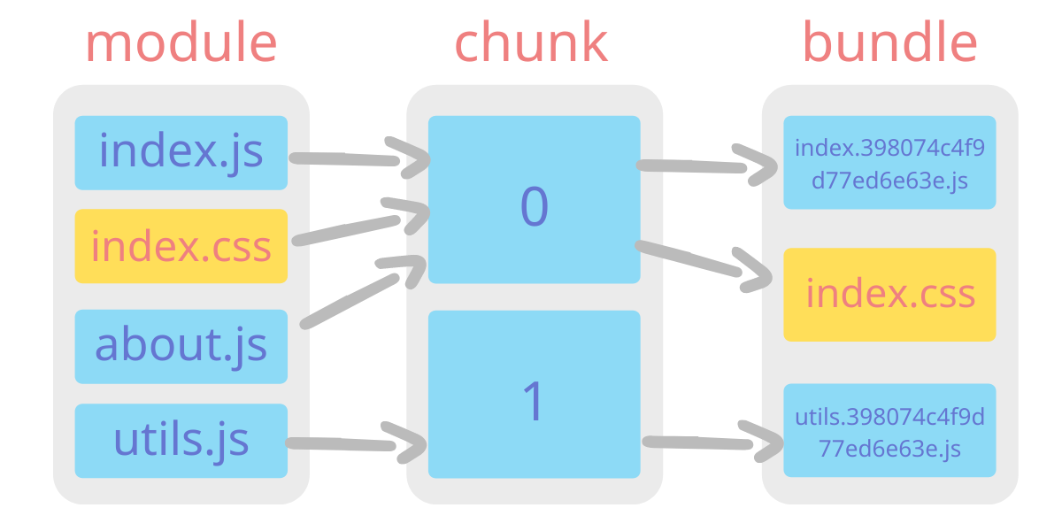 webpack 背後靈魂 (5) - 優化 optimization | by 集點送紅利 / Hiro | UNNO Technology ...