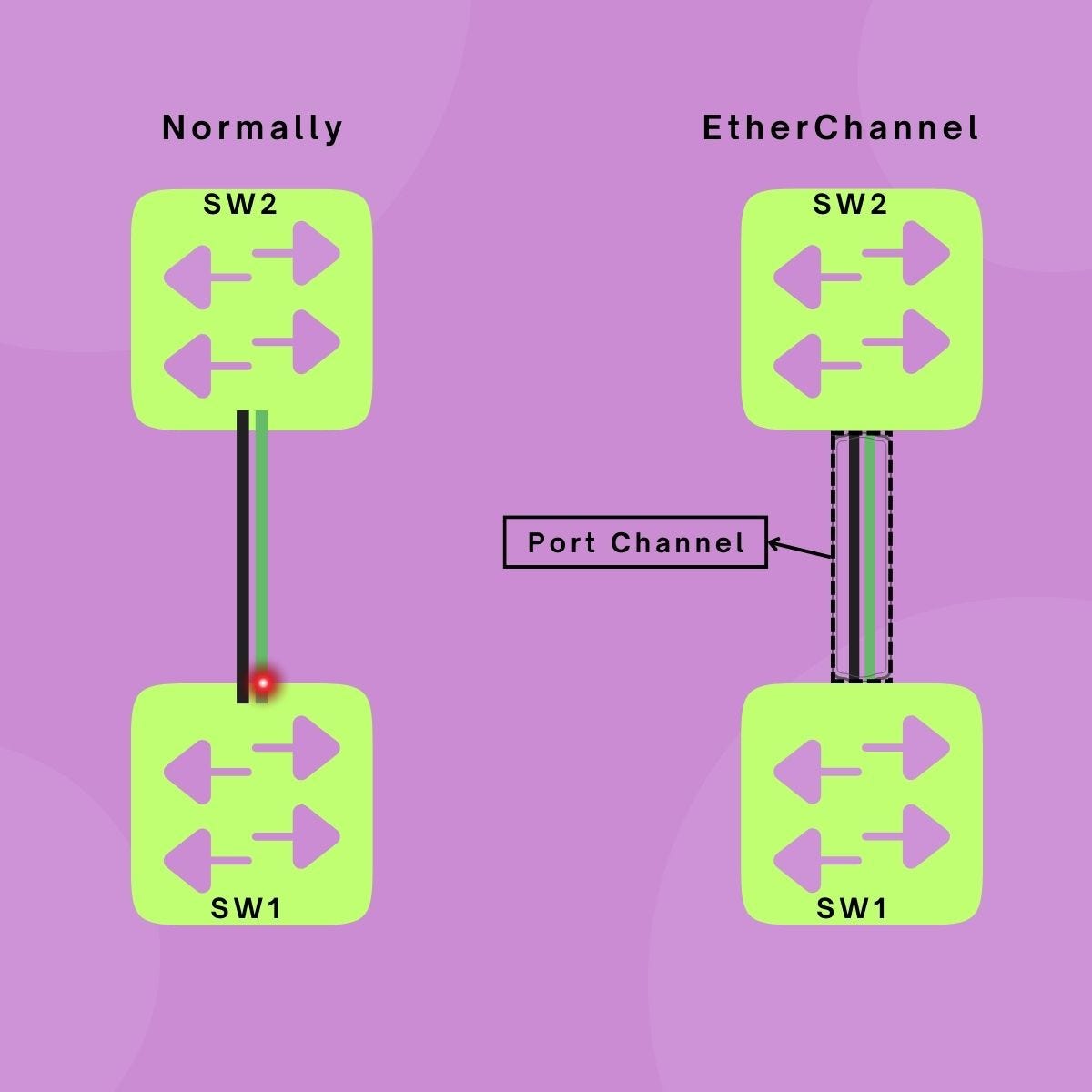 EtherChannel Understanding Its Concept and Operation. by Sina