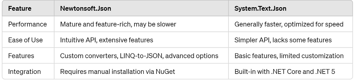 Title: A Comprehensive Guide to JSON Handling in .NET | by İbrahim Emre ... image.