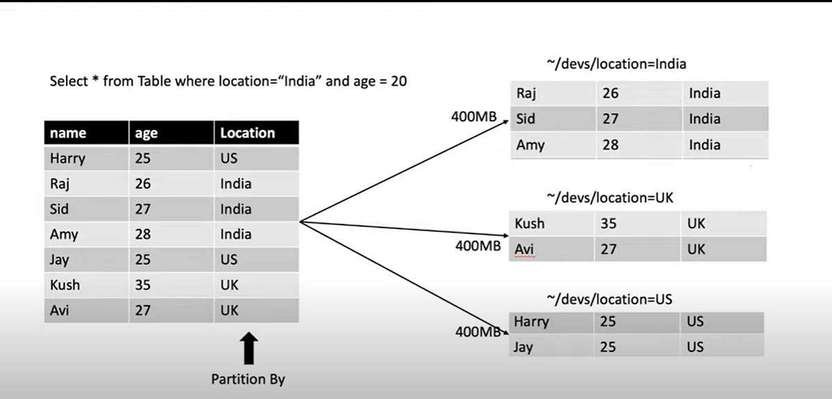 Partitioning vs Bucketing in Spark and Hive by Shivani Panchiwala