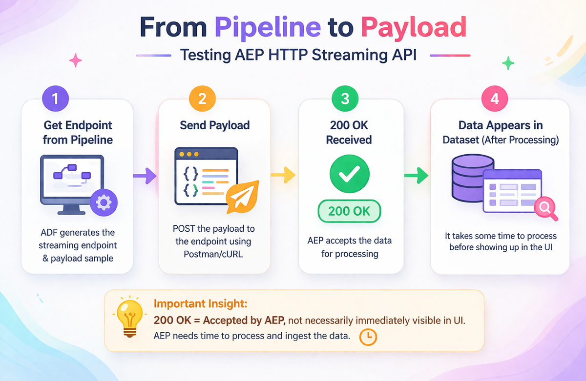 🚀 From Pipeline to Payload: Testing AEP HTTP Streaming API | by Latha ...