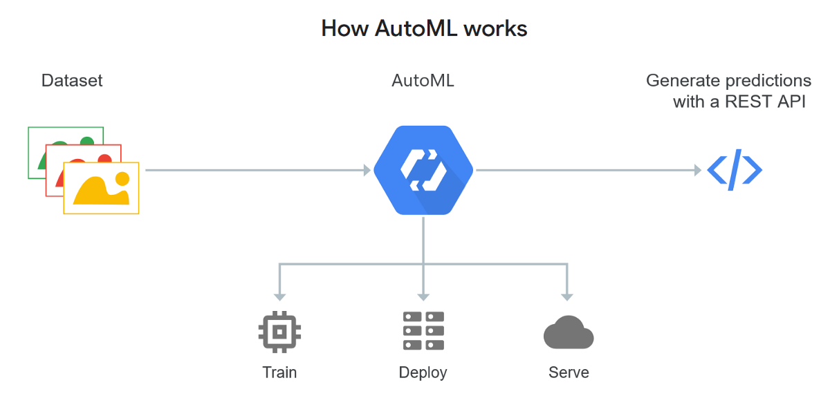 Automated Machine Learning (AutoML) — ML on Autopilot by Cetas AI Medium