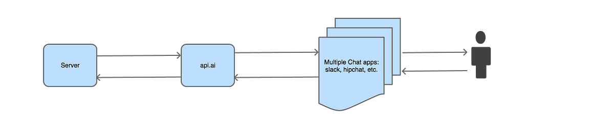 Chatbot architecture in Python. NLP Chatbot using python + api.ai ...