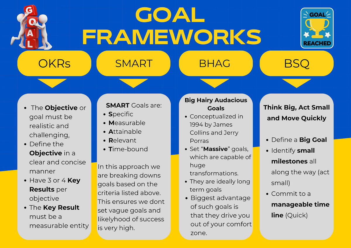 Goal Frameworks Smitha Prasad Medium goal-frameworks-smitha-prasad-medium
