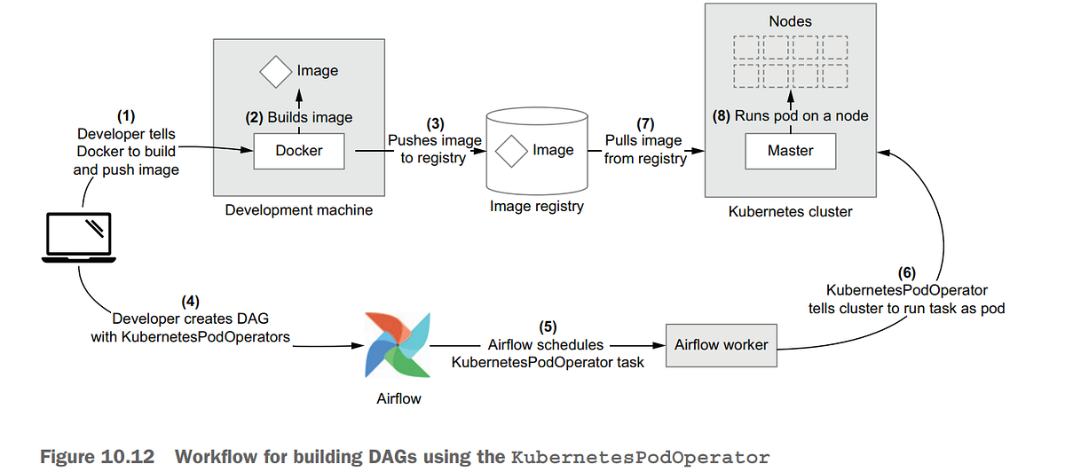 Access resources with Airflow in different ways (DAG