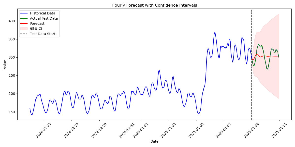 Confidence Intervals for Time Series Forecasts with Python | by Kyle ...