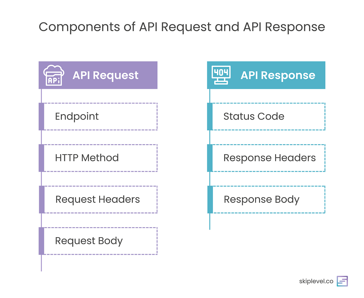 [Part 2] REST API components & How to read them | by Irene Yu ...
