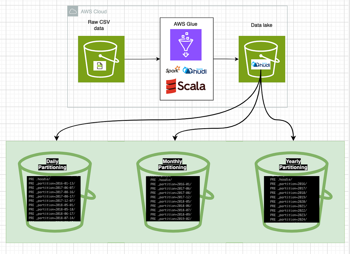 Managing Apache Hudi table Partititon, Partitiong Apache Hudi table to ...