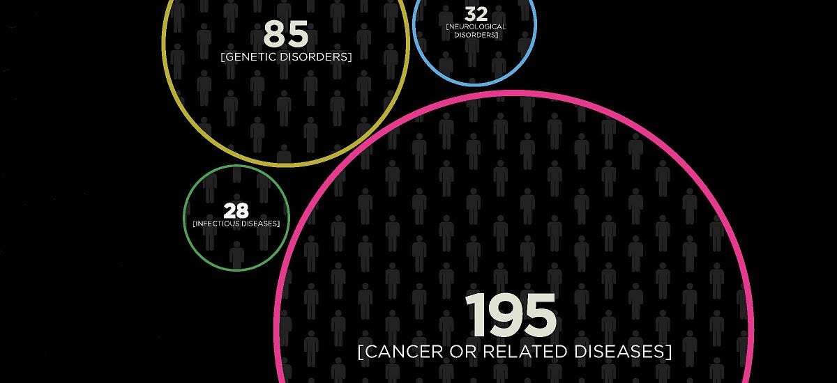 Themes Defining The Rare Disease Landscape By Pro Bose HealthWellNext Medium