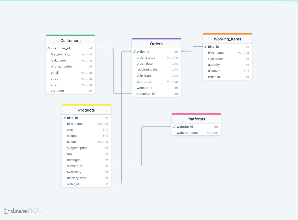 Design a Bike shop Database — Example ER diagram + SQL code | by Ksenia ...