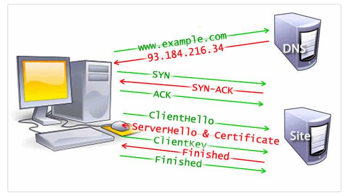 Javascript: How Web Browser Works? | by Eishta | @ExpediaGroup | SDE 3 ...