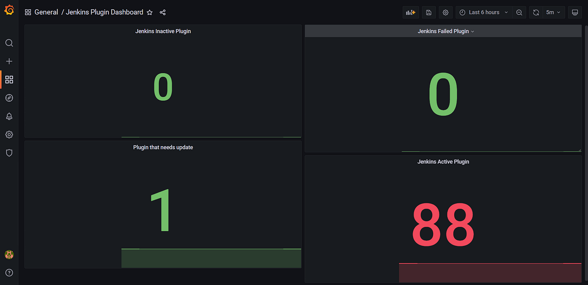 How to monitor Jenkins metrics using Prometheus & Grafana? by Dhruvin