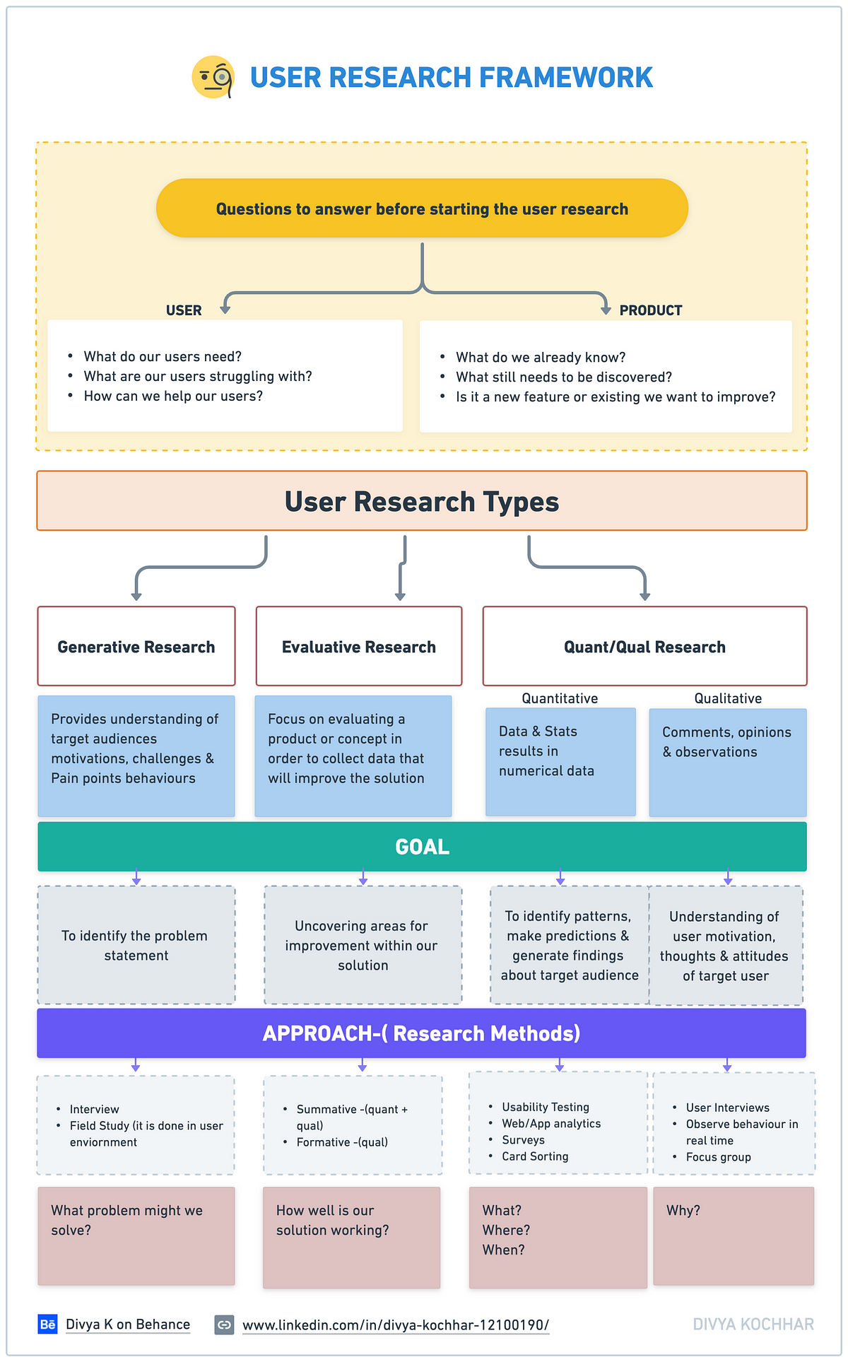 User Research Framework and Why You Need One… | by Divya Kochhar | Medium