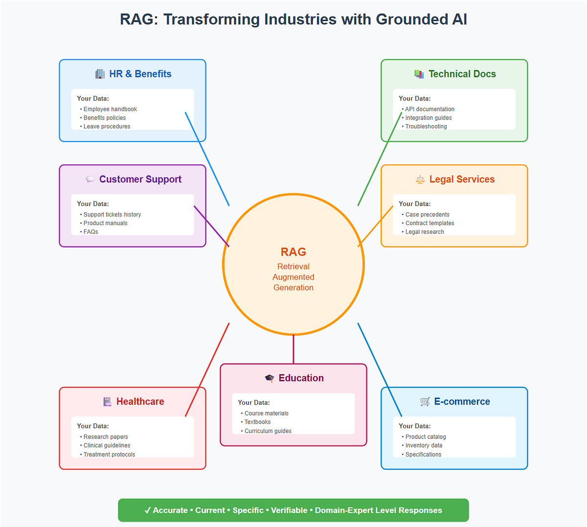 Building an AI That Knows Your Data: RAG in Azure AI Foundry (Azure AI ...
