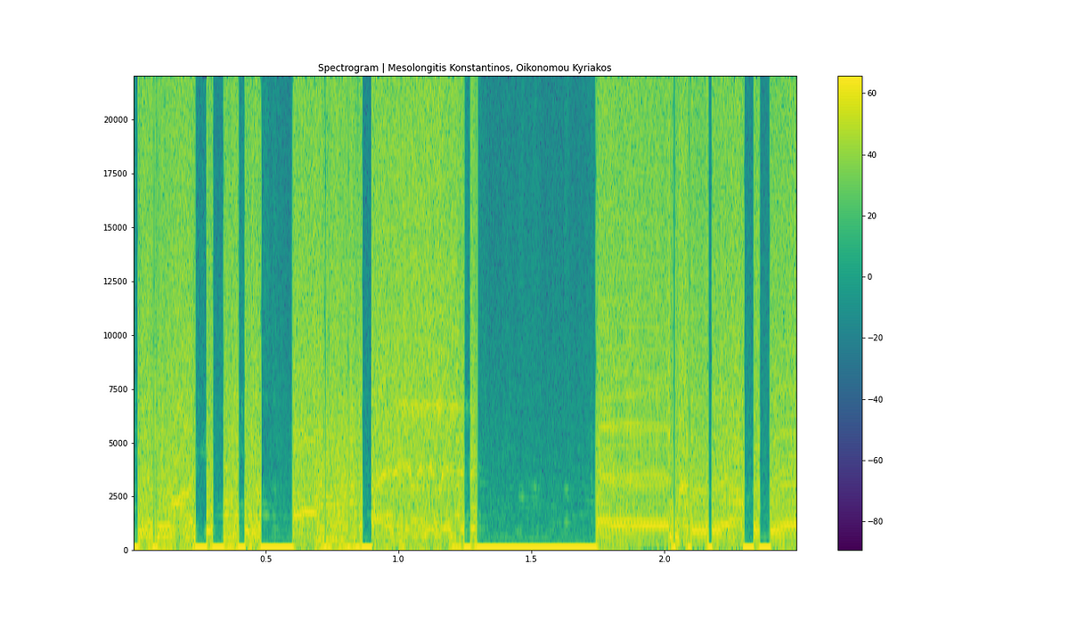 Live Noise Spectrum Visualization using Python | by Konstantinos ...