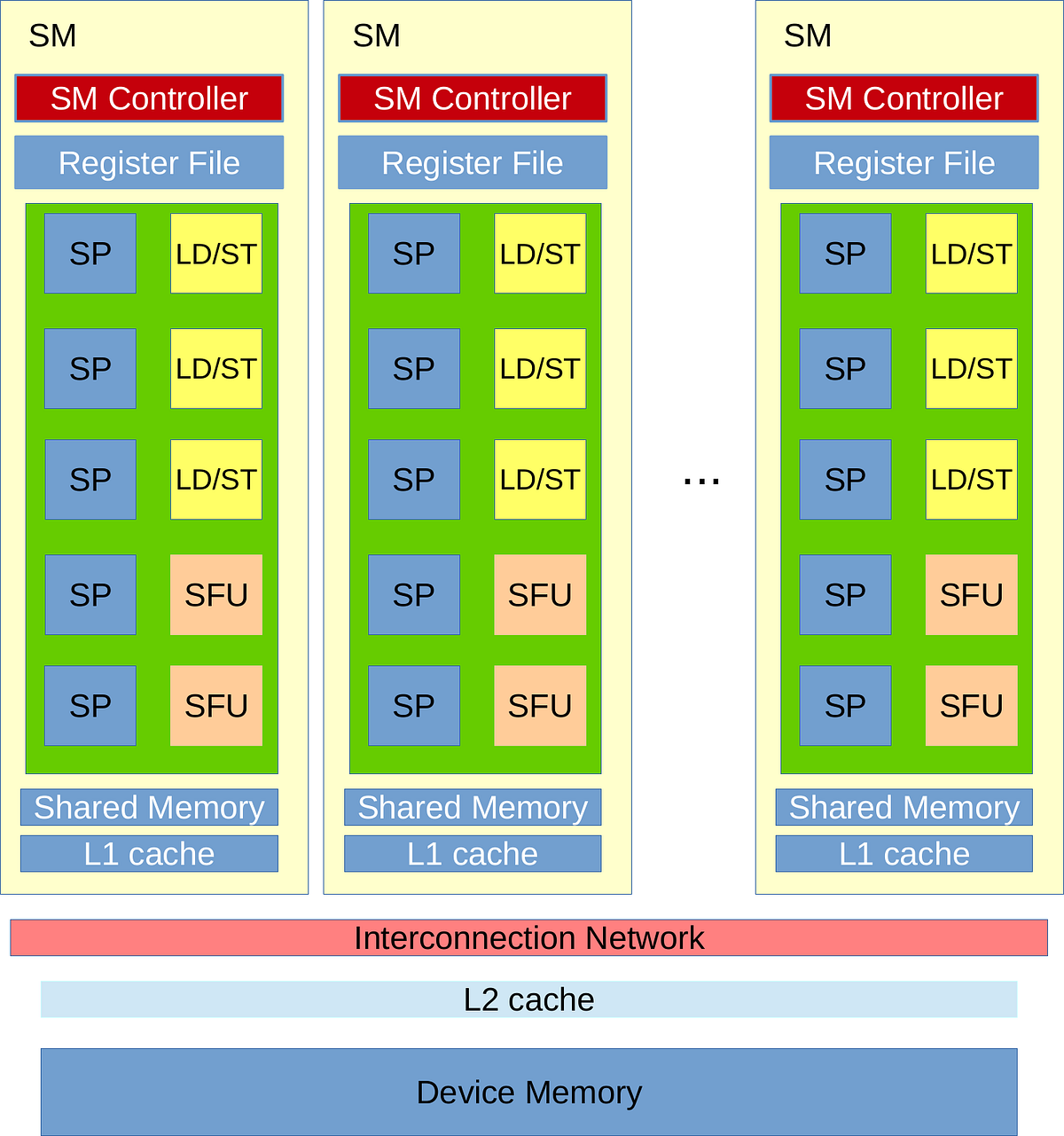 Nvidia GPUs from scratch the most completed article to get proficiency